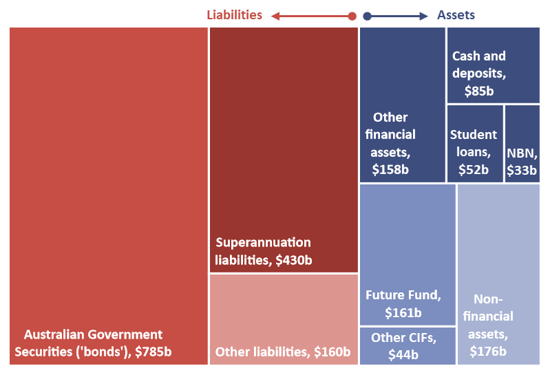 Commonwealth government assets and liabilities