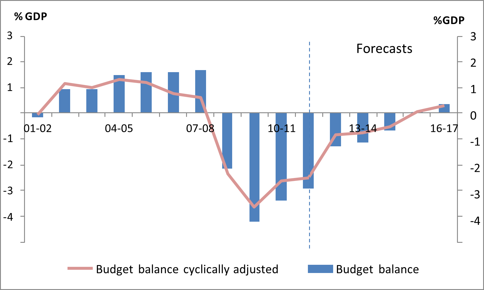 Figure 2: Historical and forecast estimates of the budget balance adjusted for the economic cycle, 2001-02 to 2016-17