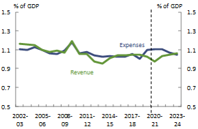 Revenue and expenses