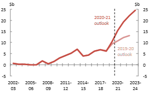 Net debt