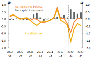 Net operating, fiscal balance and net capital investment