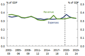 Revenue and expenses