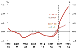 Net debt