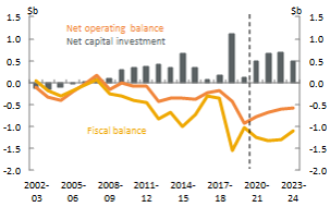 Net operating, fiscal balance and net capital investment