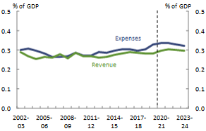 Revenue and expenses