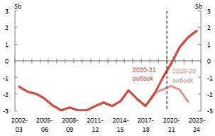 Net debt