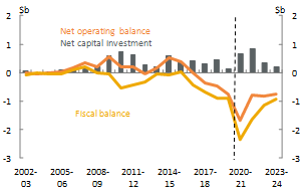 Net operating, fiscal balance and net capital investment