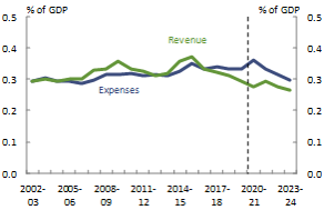 Revenue and expenses