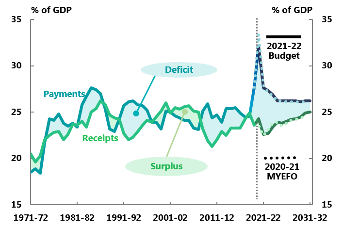 Figure 2A: Total payments and receipts