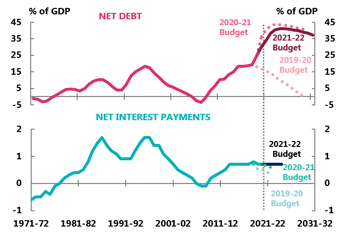 Figure 2B: Net debt and interest payments