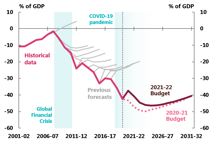 Figure 2C: Net financial worth