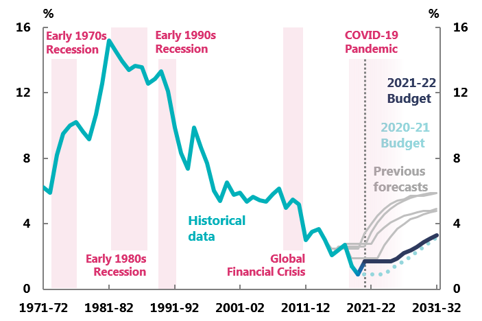 Figure 2D: 10-year bond rate