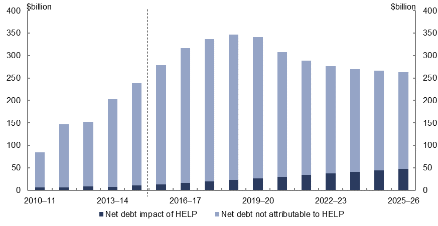 Figure 2: HELP loan portfolio – impact on net debt