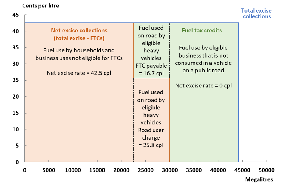 Figure 3 - Excise and fuel tax credits (petrol and diesel), 2020-21