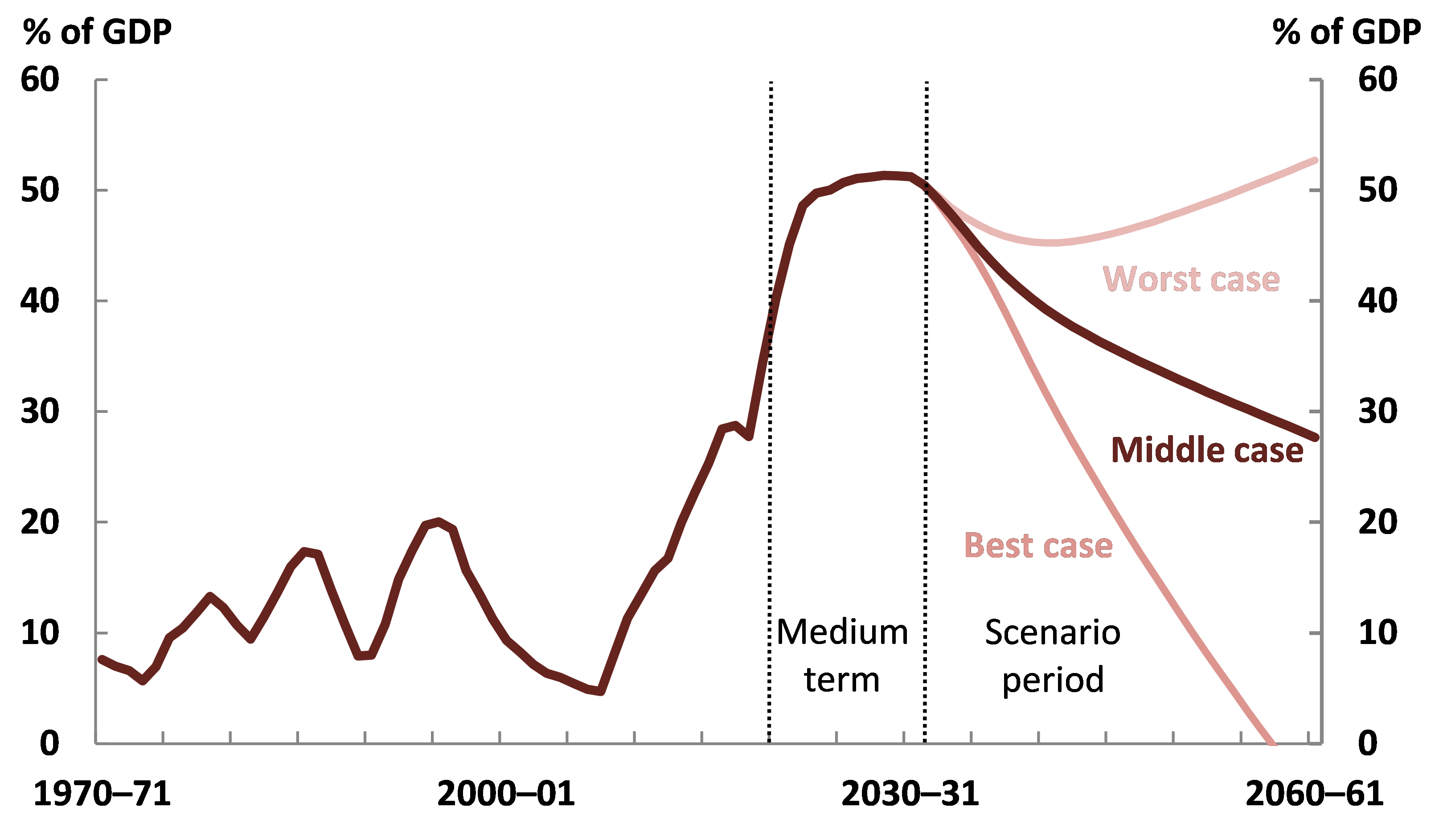 Gross debt to GDP stabilises across a broad range of scenarios