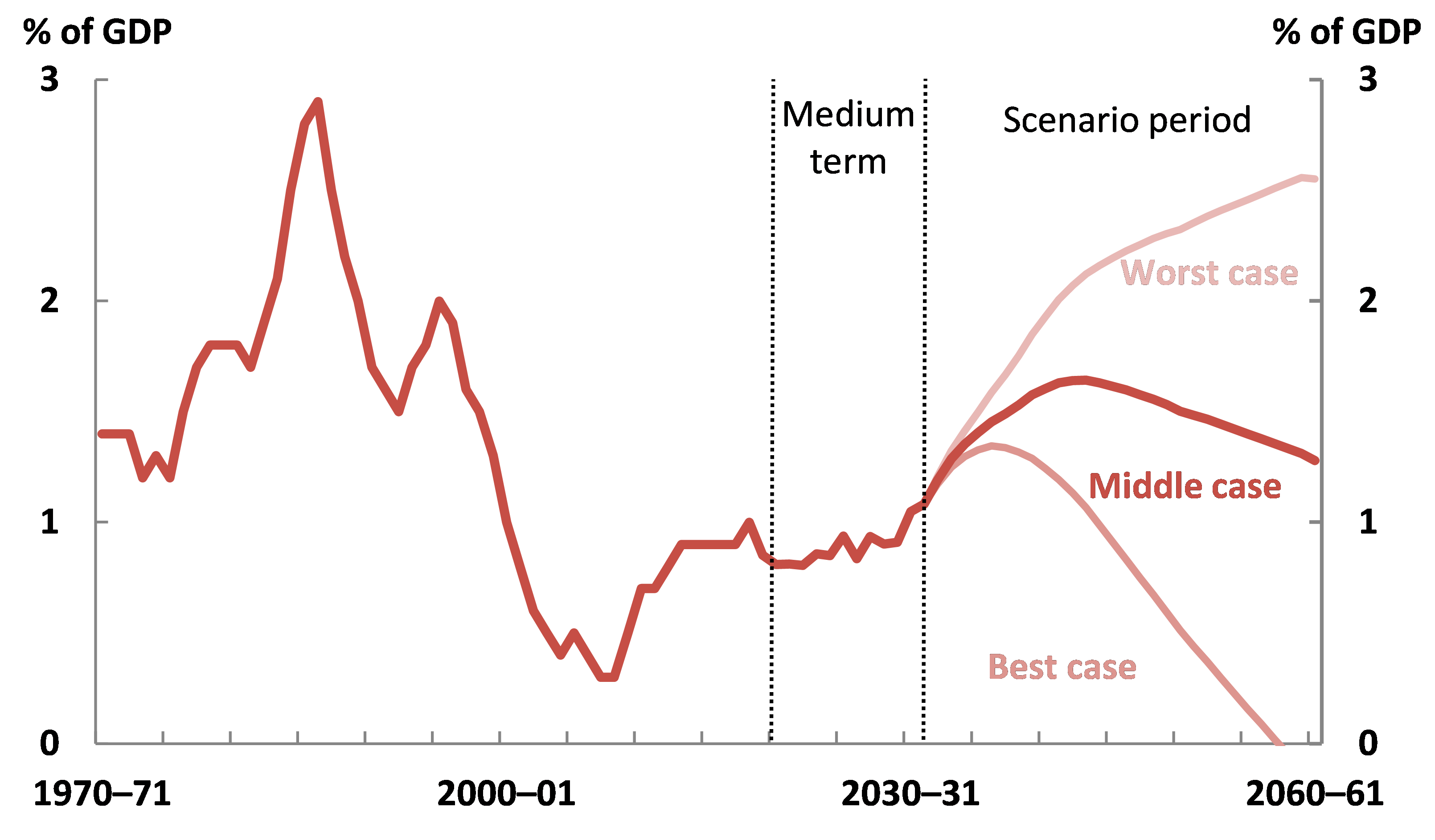 Most scenarios result in interest payments comparable to recent experience