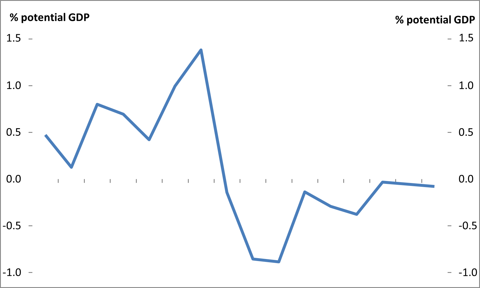 Figure 3: Historical and forecast estimates of the output gap, 2001-02 to 2016-17