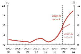 Net debt