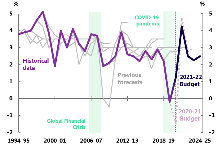 Figure 3A: Real GDP