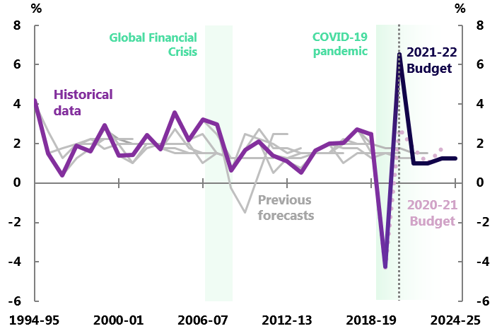 Figure 3B: Employment