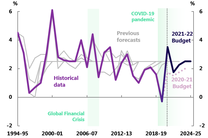 Figure 3C: Consumer price index