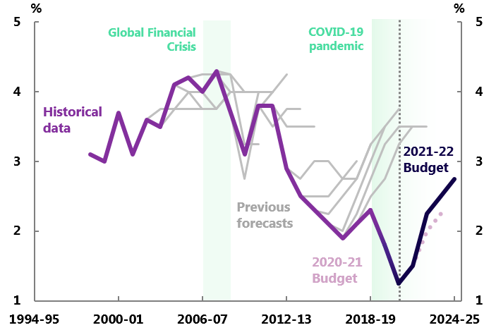 Figure 3D: Wage price index