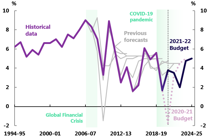 Figure 3E:  Nominal GDP