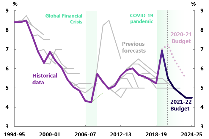 Figure 3F:  Unemployment rate