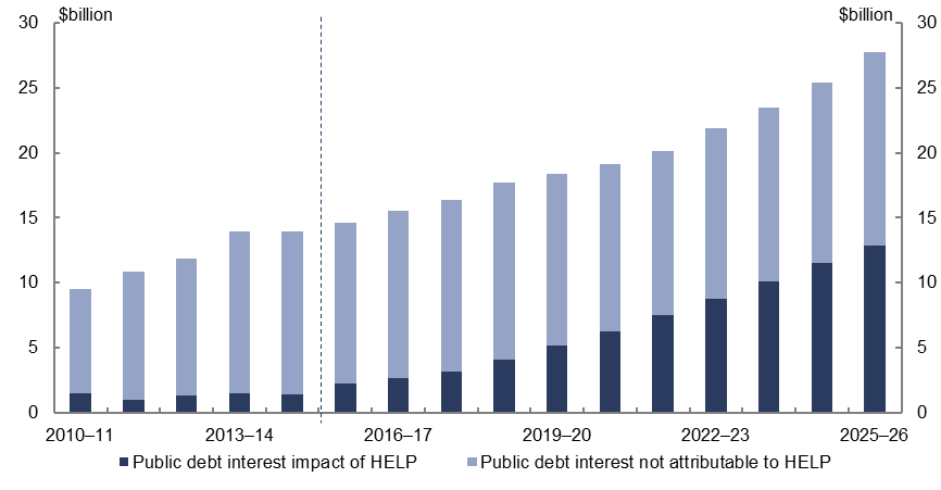 Figure 3: HELP loan portfolio – impact on public debt interest