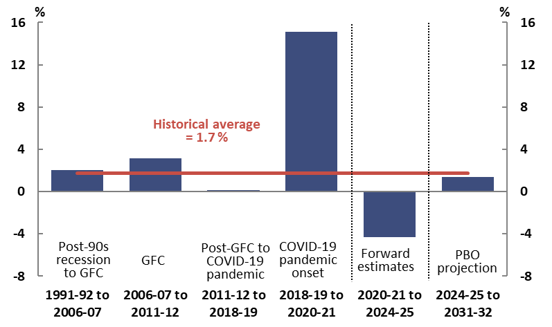 Average annual growth in real payments per person