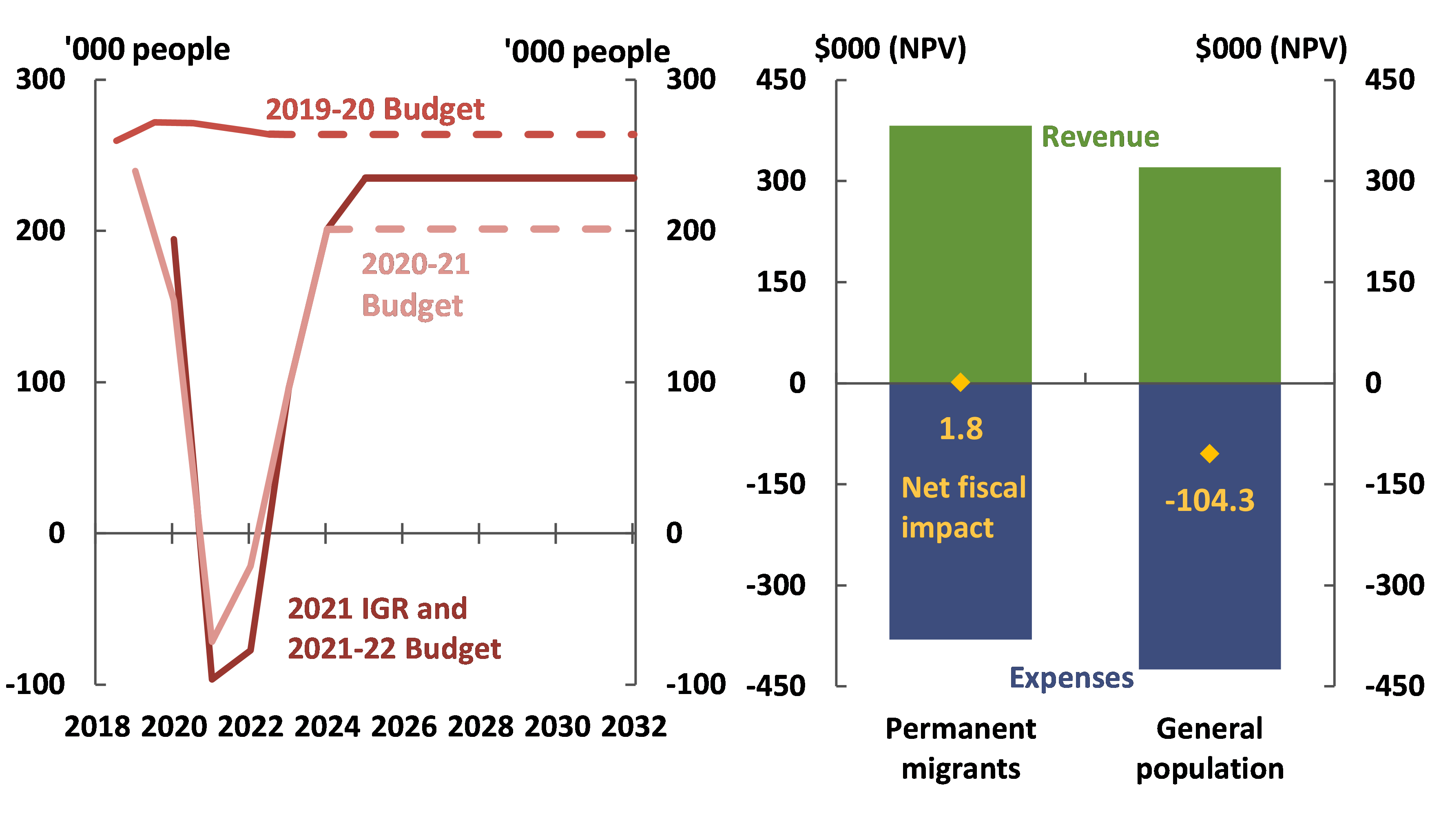 Recent net overseas migration  projections and Lifetime fiscal impact on the  Commonwealth budget per person