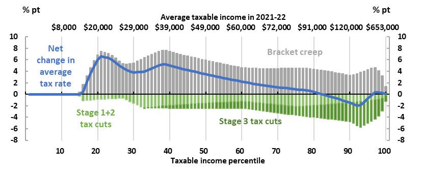 Change in average tax rates by income percentile (and related taxable income)