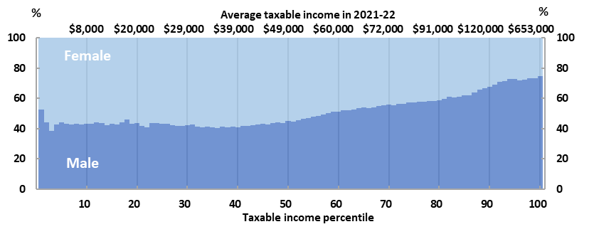 Gender distribution of taxable income earners by percentile (and related taxable income)