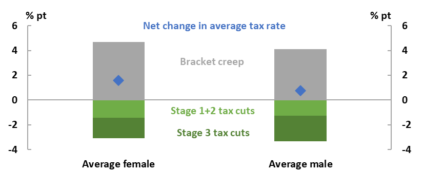 Change in average tax rates experienced by the average income earner by gender