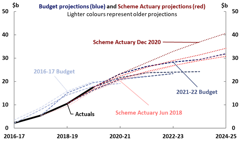 Actual and projected NDIS costs