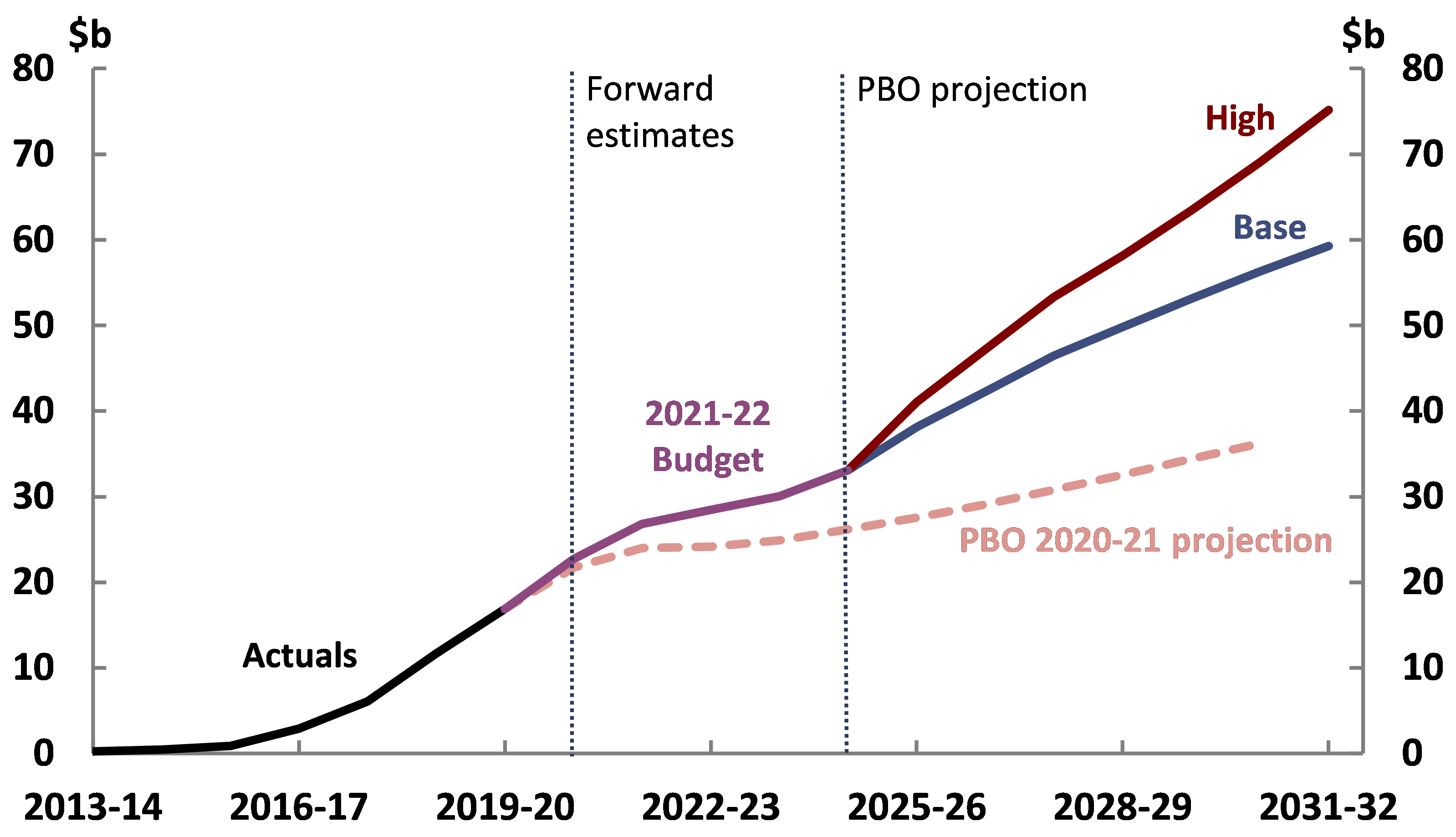 Figure 4-18: Scenarios for NDIS payments