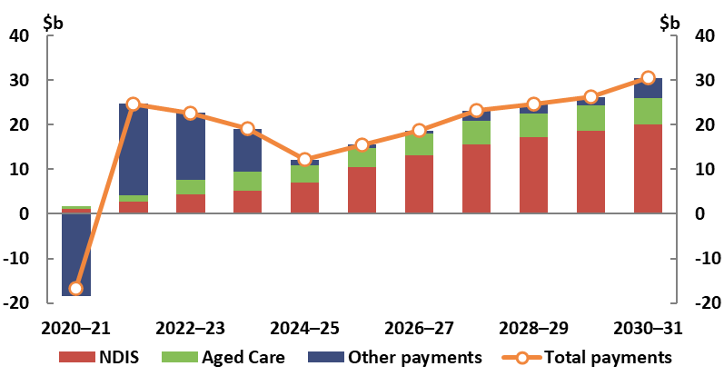 Breakdown of revisions in total payments compared to the 2020-21 report