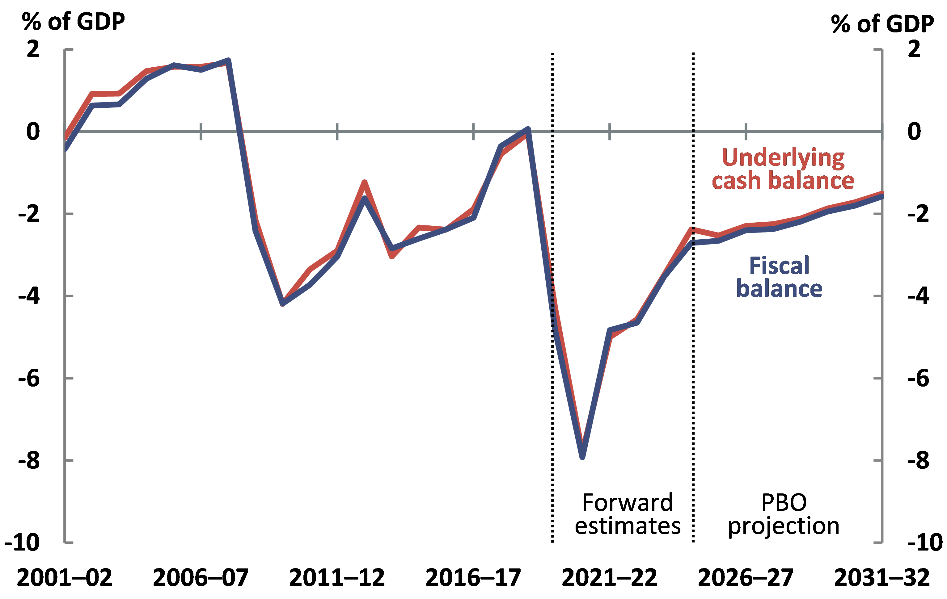 Fiscal balance