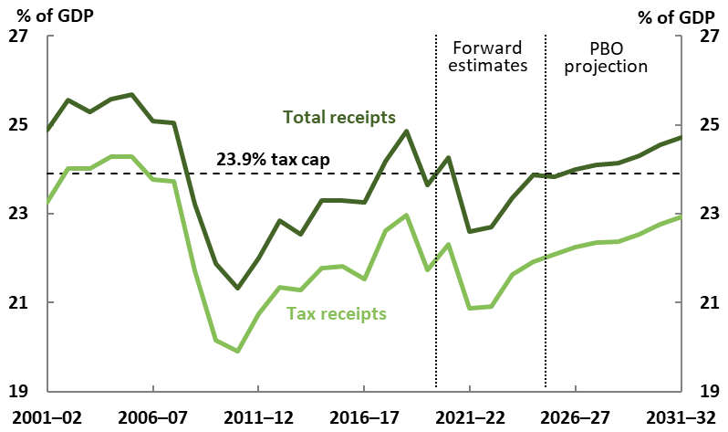 total receipts and tax receipts