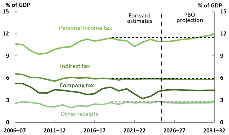 Breakdown of receipts