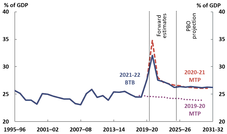 total payments