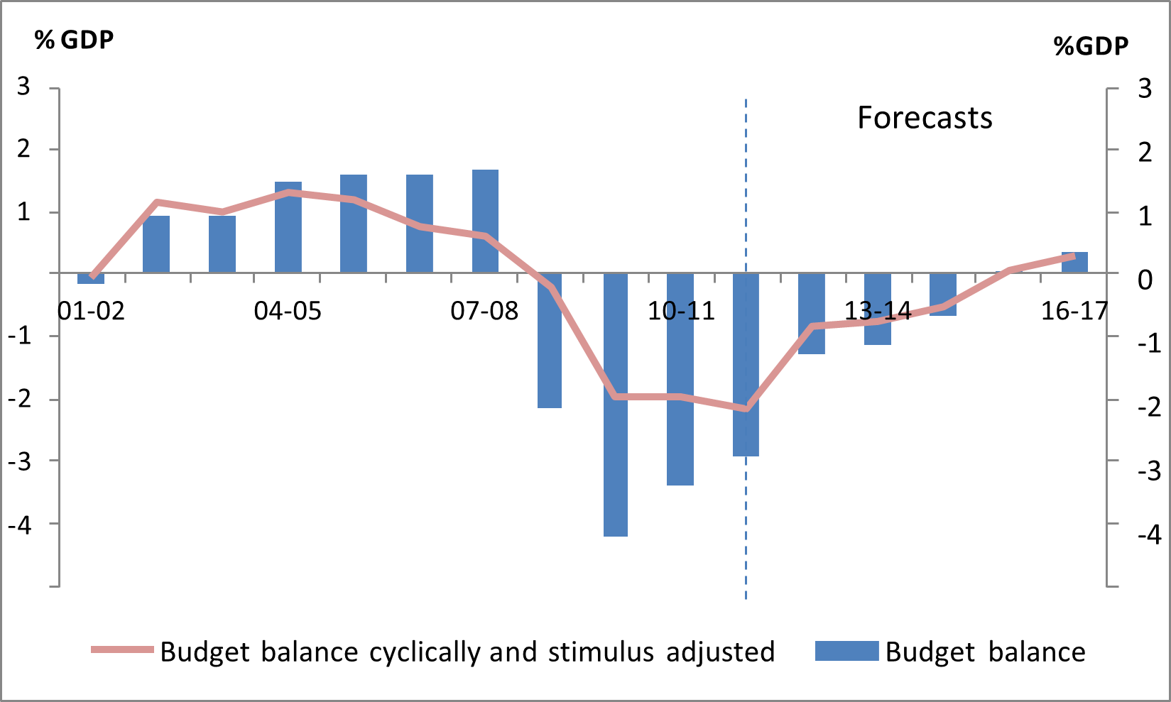 Figure 4: Historical and forecast estimates of the budget balance adjusted for the economic cycle and the fiscal stimulus, 2001-02 to 2016-17