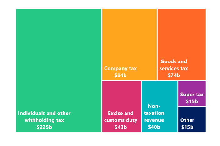 Figure 4A: Heads of revenue in 2021-229 Total revenue: $497b