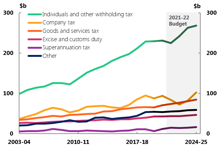 Figure 4B: Heads of revenue