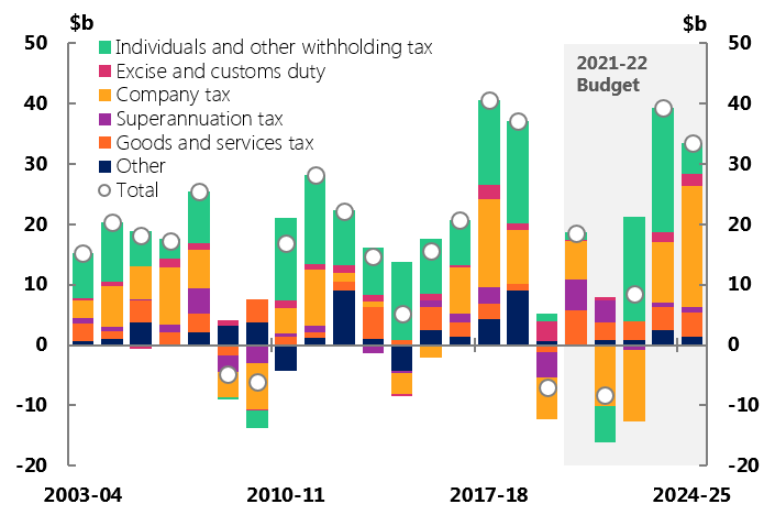 Figure 4C: Contributions to annual growth in revenue