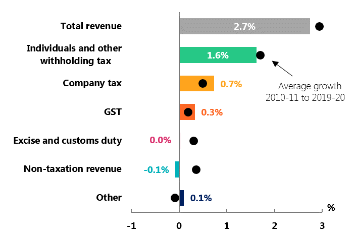 Figure 4D: Contributions to real growth in revenue9 2021-22 to 2024-25