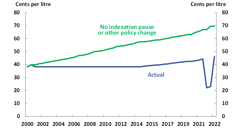 Figure 5: Excise rates for petrol since 2000 – effect of policy decisions