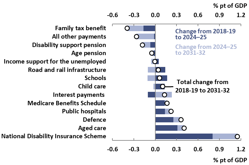 Projected change in payments as a share of GDP