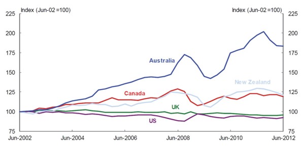 Figure 5: Terms of trade, by country