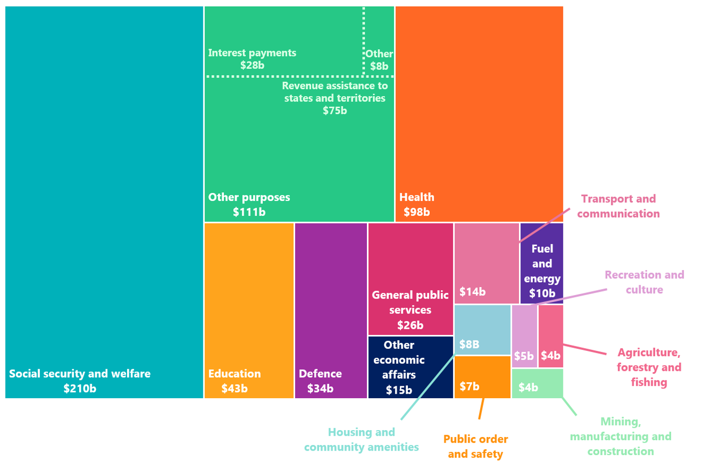 Figure 5A: Expenses by function in 2021-22